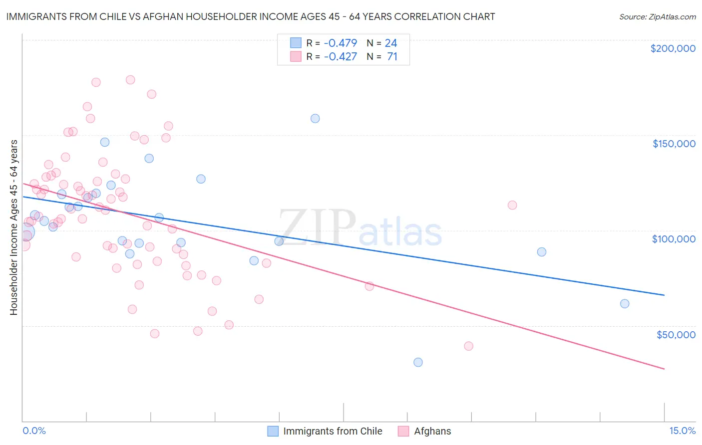 Immigrants from Chile vs Afghan Householder Income Ages 45 - 64 years