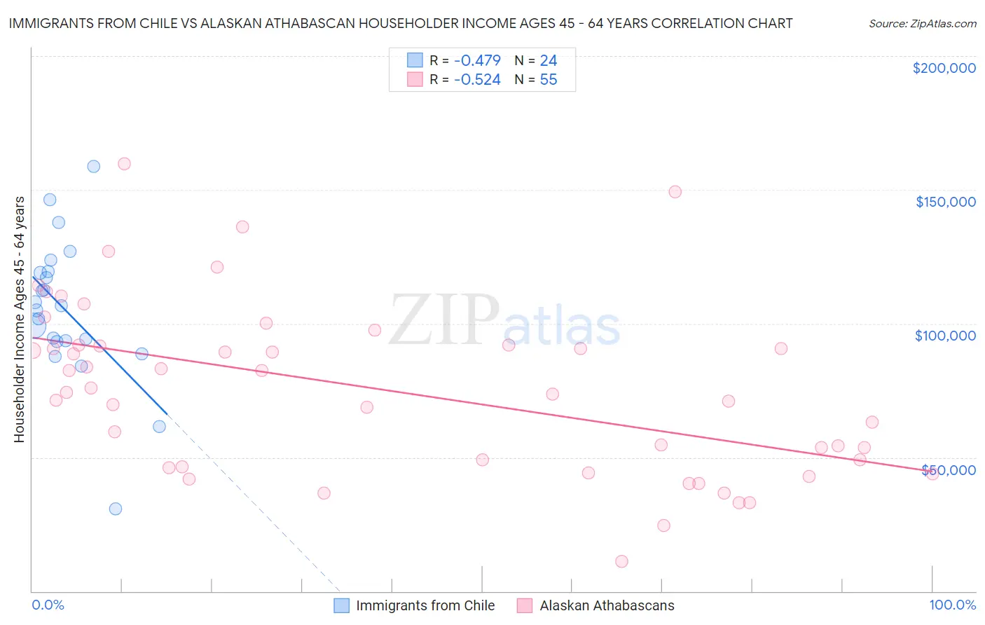 Immigrants from Chile vs Alaskan Athabascan Householder Income Ages 45 - 64 years