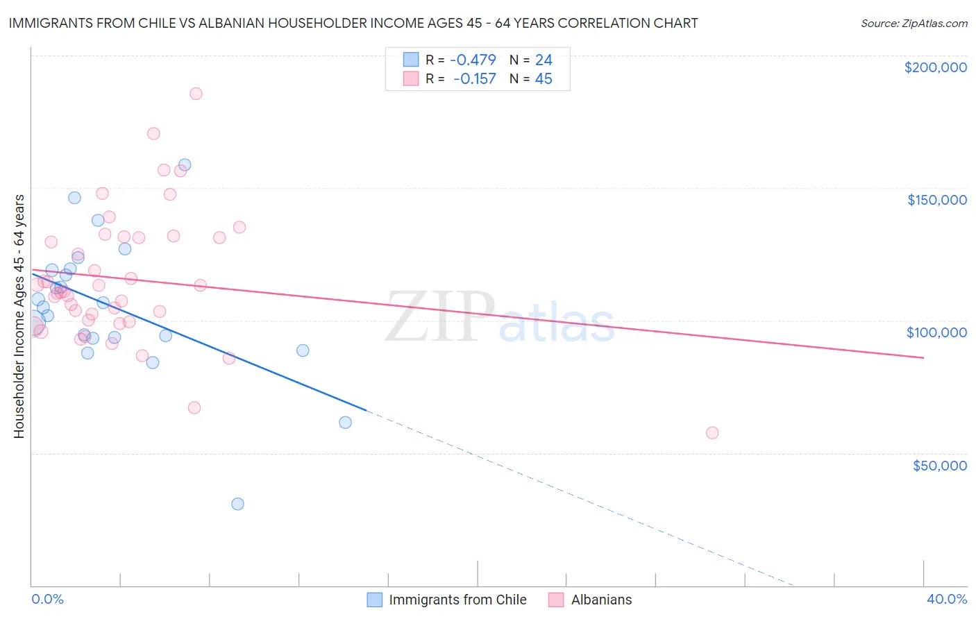 Immigrants from Chile vs Albanian Householder Income Ages 45 - 64 years