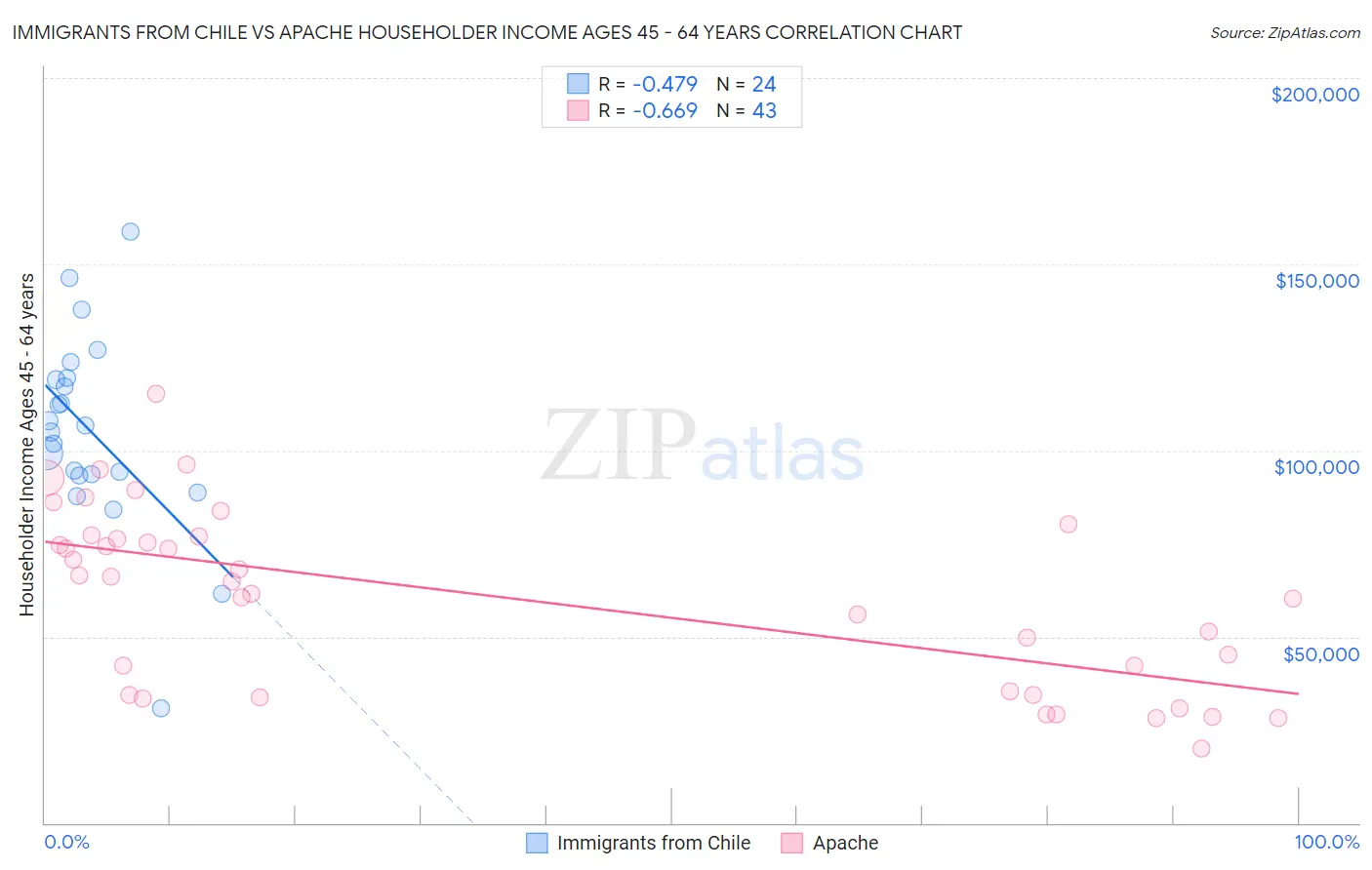 Immigrants from Chile vs Apache Householder Income Ages 45 - 64 years