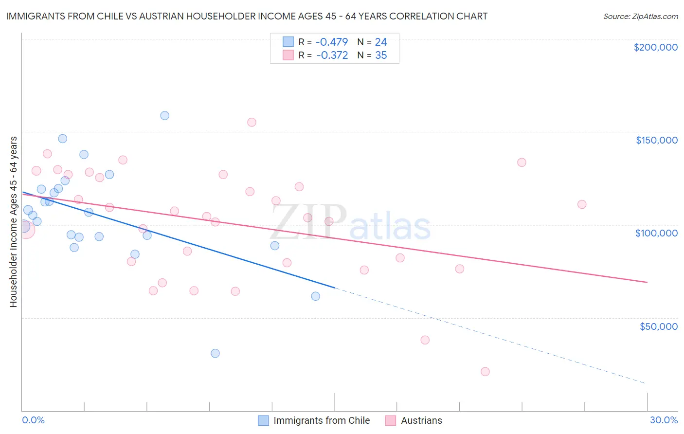 Immigrants from Chile vs Austrian Householder Income Ages 45 - 64 years