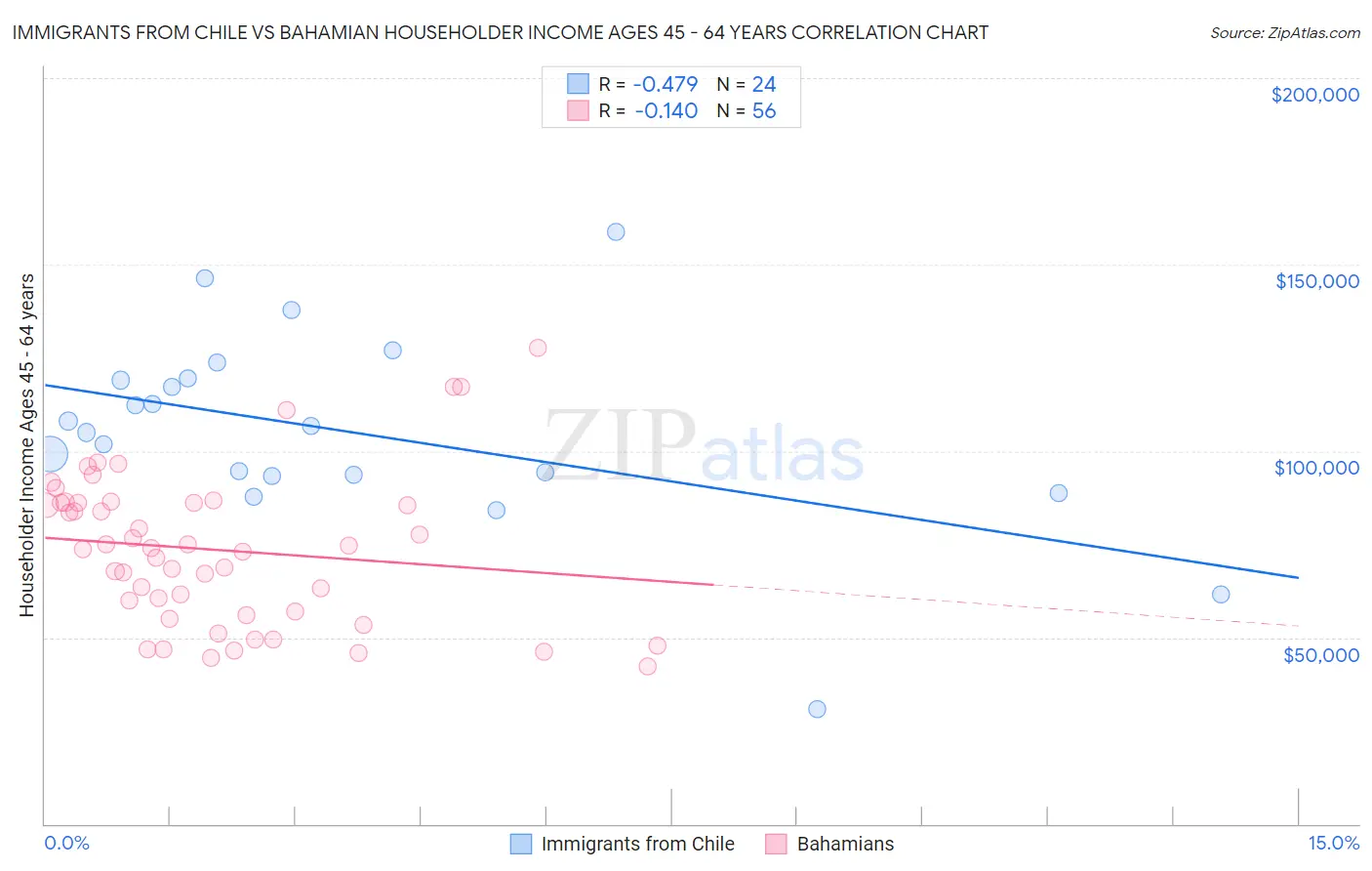 Immigrants from Chile vs Bahamian Householder Income Ages 45 - 64 years