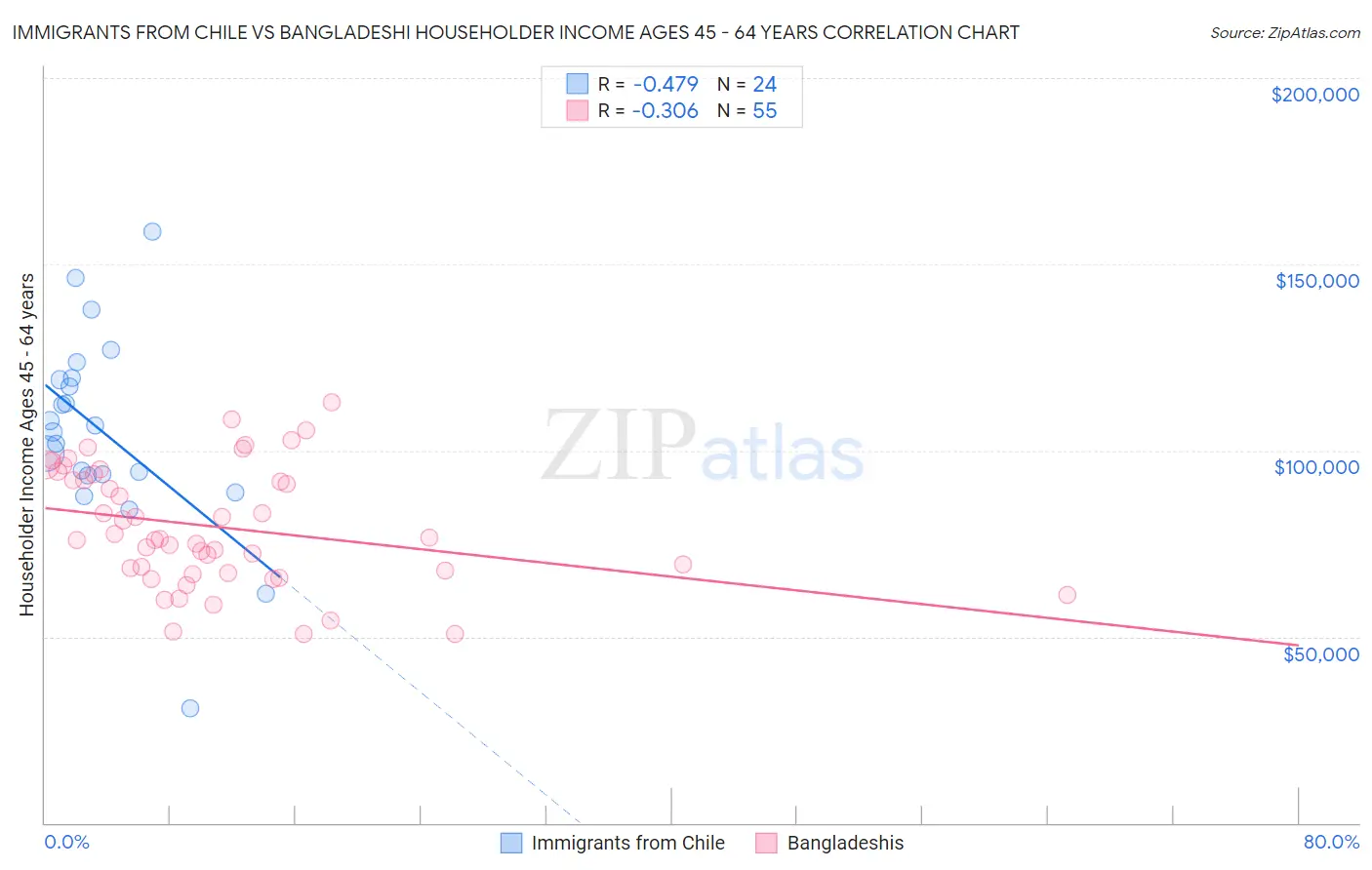 Immigrants from Chile vs Bangladeshi Householder Income Ages 45 - 64 years