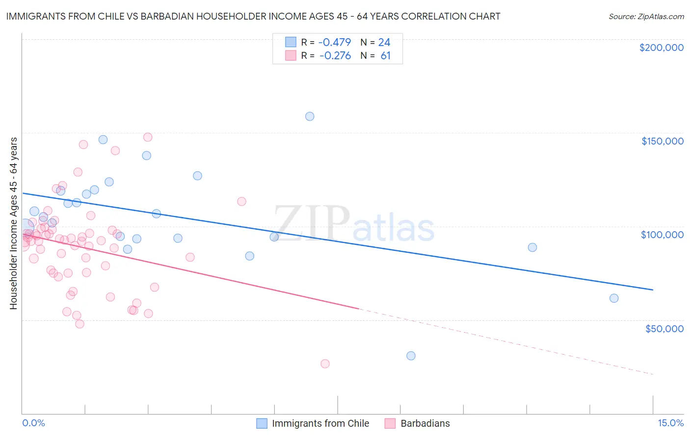 Immigrants from Chile vs Barbadian Householder Income Ages 45 - 64 years