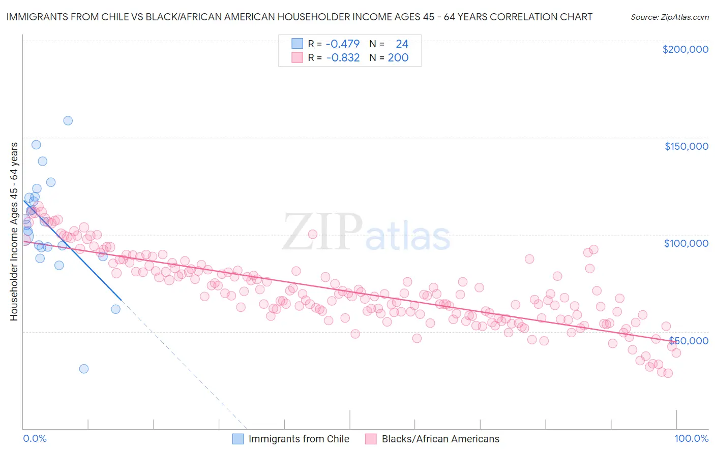 Immigrants from Chile vs Black/African American Householder Income Ages 45 - 64 years
