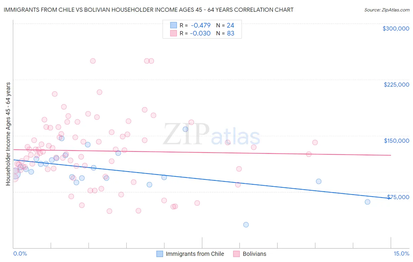 Immigrants from Chile vs Bolivian Householder Income Ages 45 - 64 years