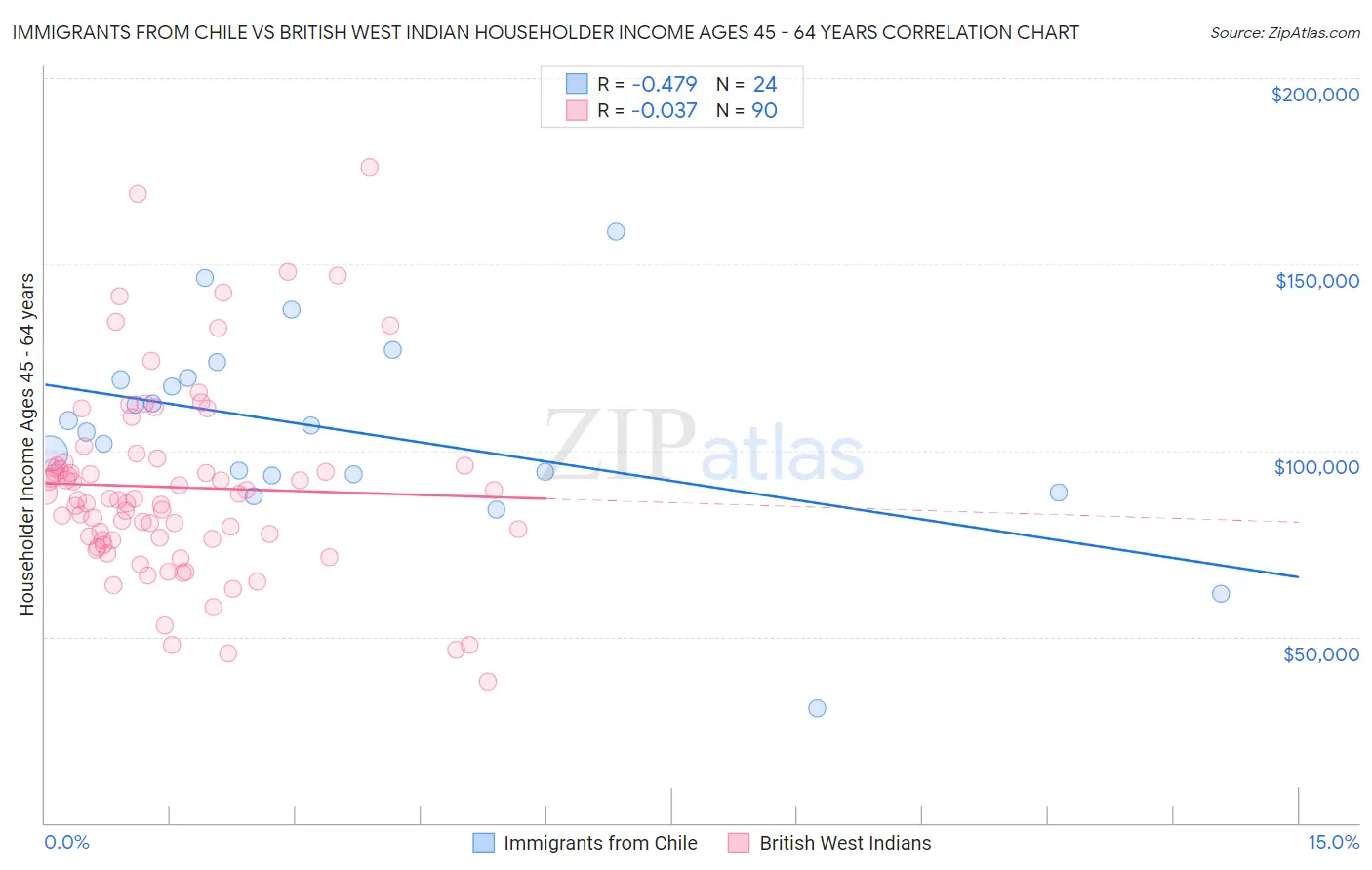 Immigrants from Chile vs British West Indian Householder Income Ages 45 - 64 years