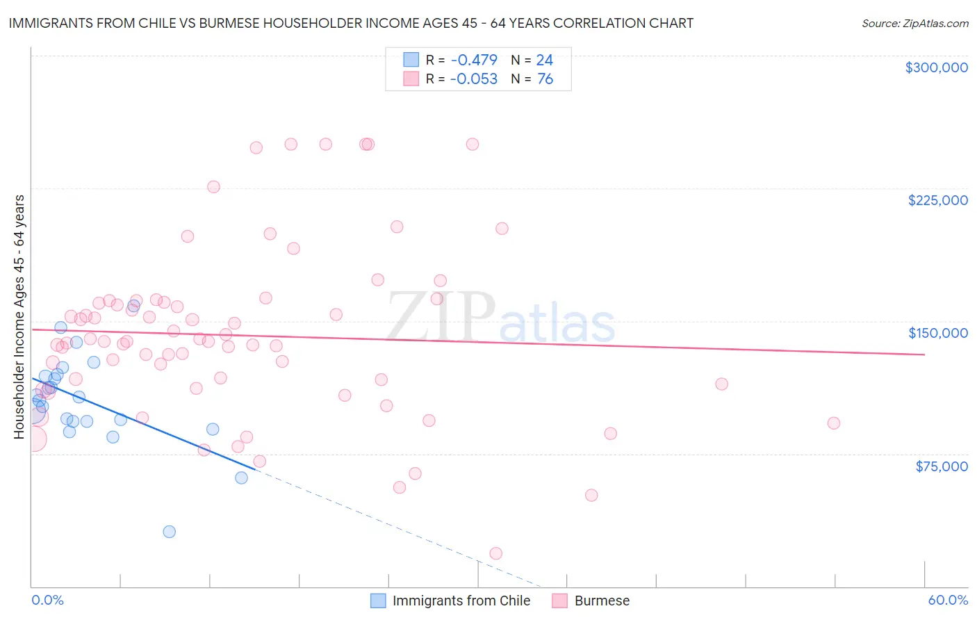 Immigrants from Chile vs Burmese Householder Income Ages 45 - 64 years