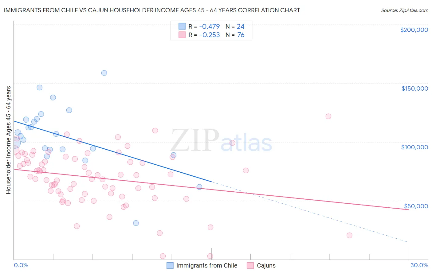 Immigrants from Chile vs Cajun Householder Income Ages 45 - 64 years