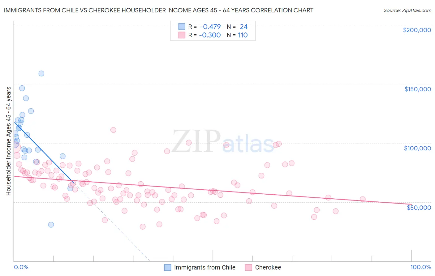 Immigrants from Chile vs Cherokee Householder Income Ages 45 - 64 years