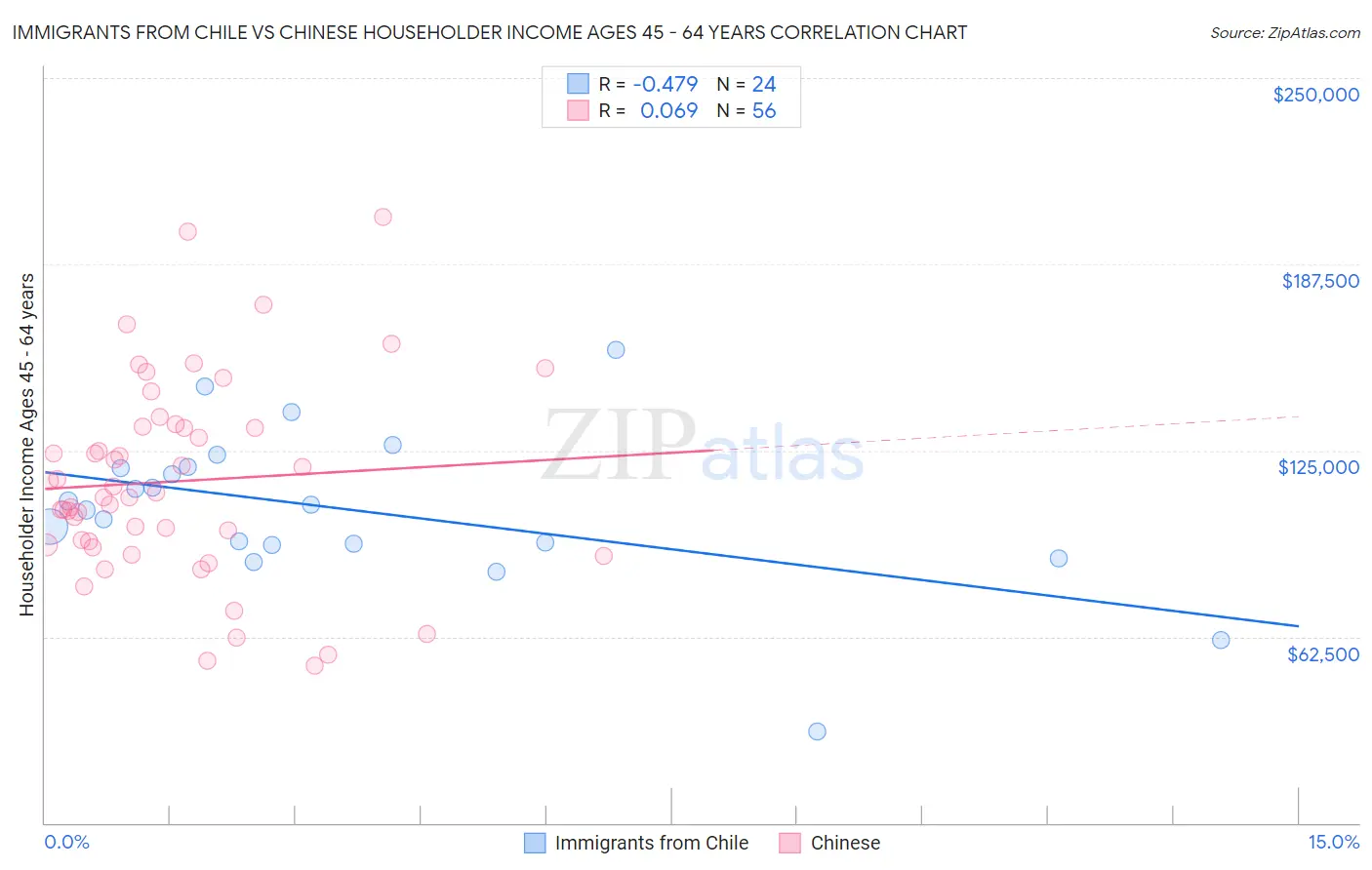 Immigrants from Chile vs Chinese Householder Income Ages 45 - 64 years