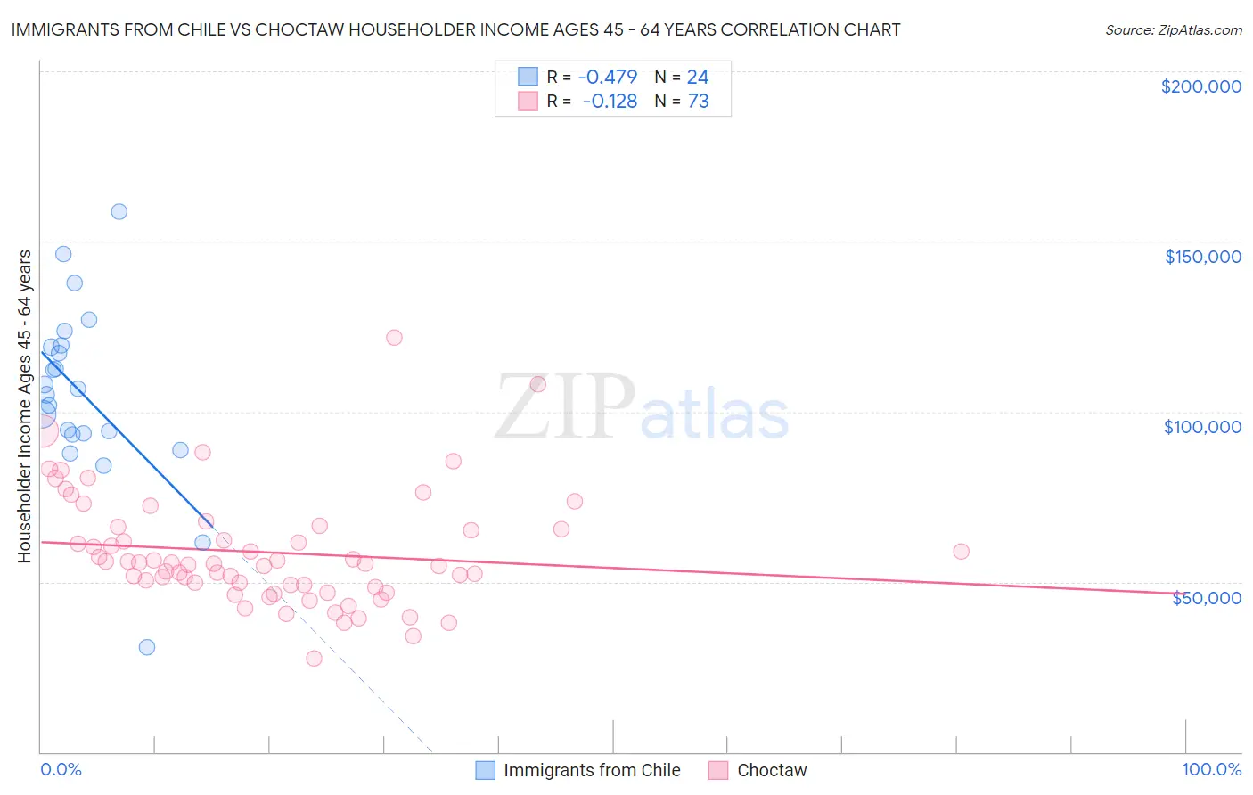 Immigrants from Chile vs Choctaw Householder Income Ages 45 - 64 years