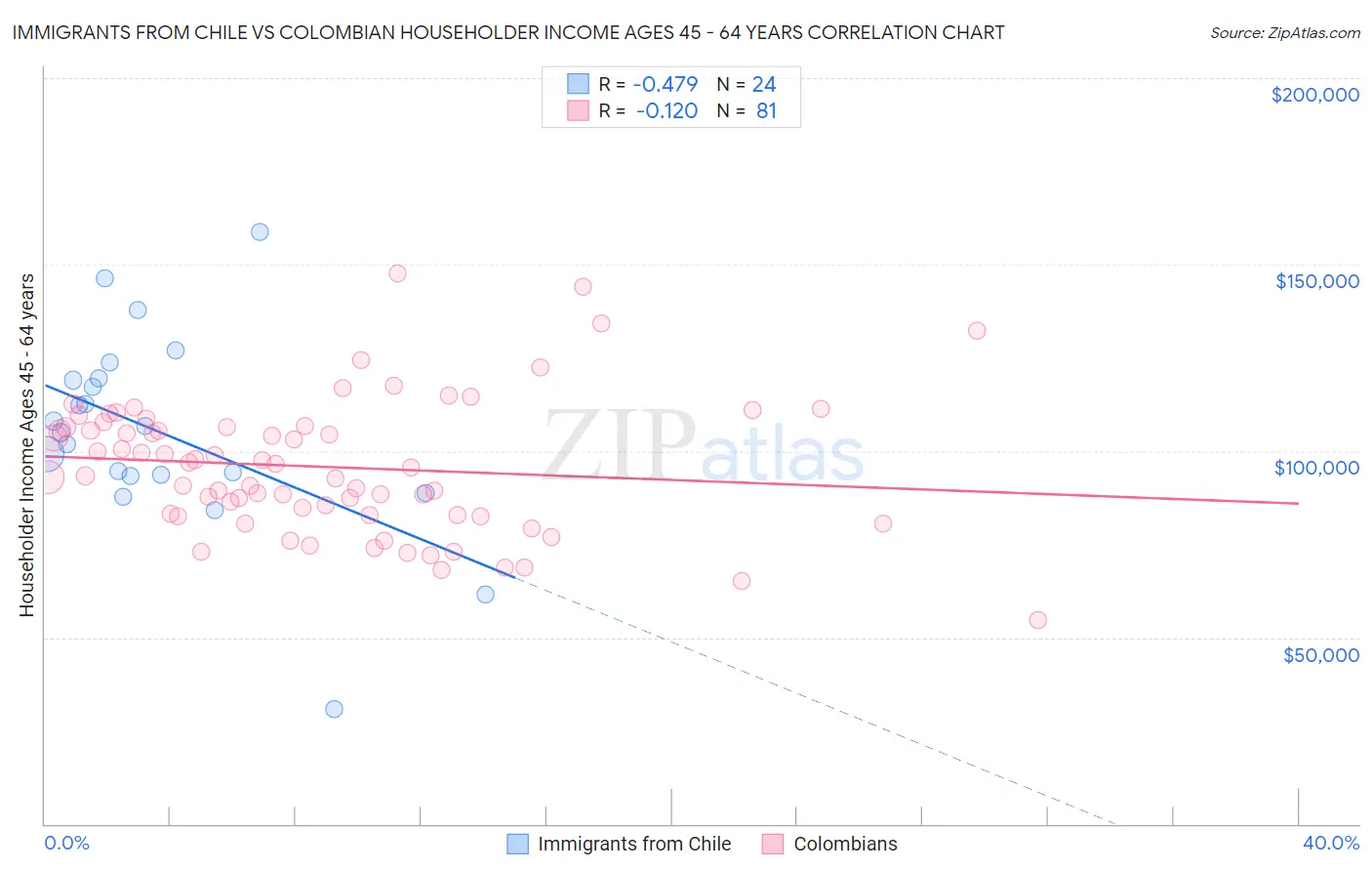 Immigrants from Chile vs Colombian Householder Income Ages 45 - 64 years