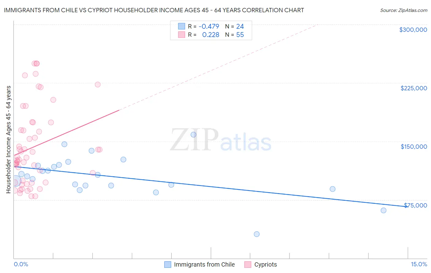 Immigrants from Chile vs Cypriot Householder Income Ages 45 - 64 years