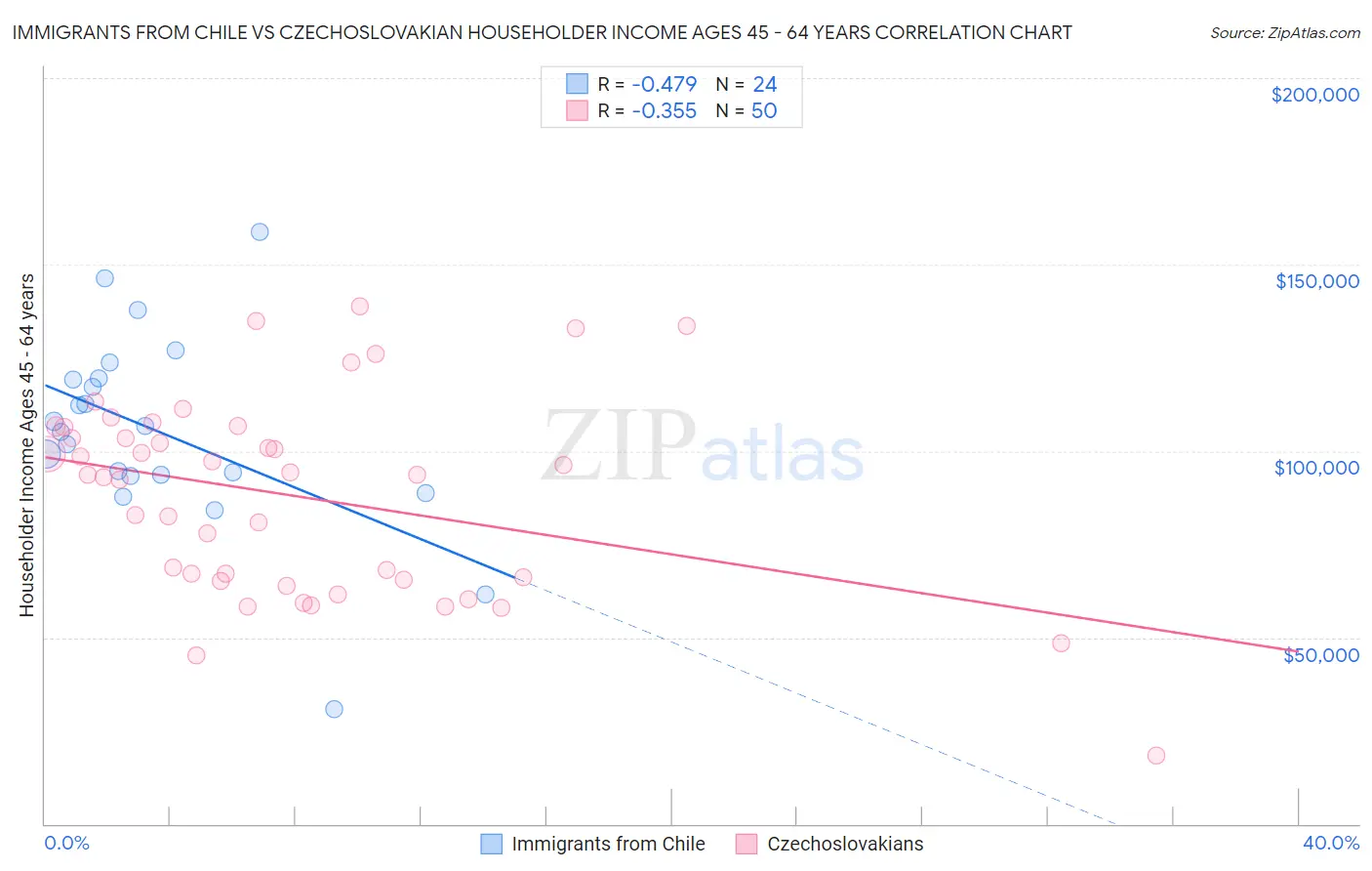 Immigrants from Chile vs Czechoslovakian Householder Income Ages 45 - 64 years