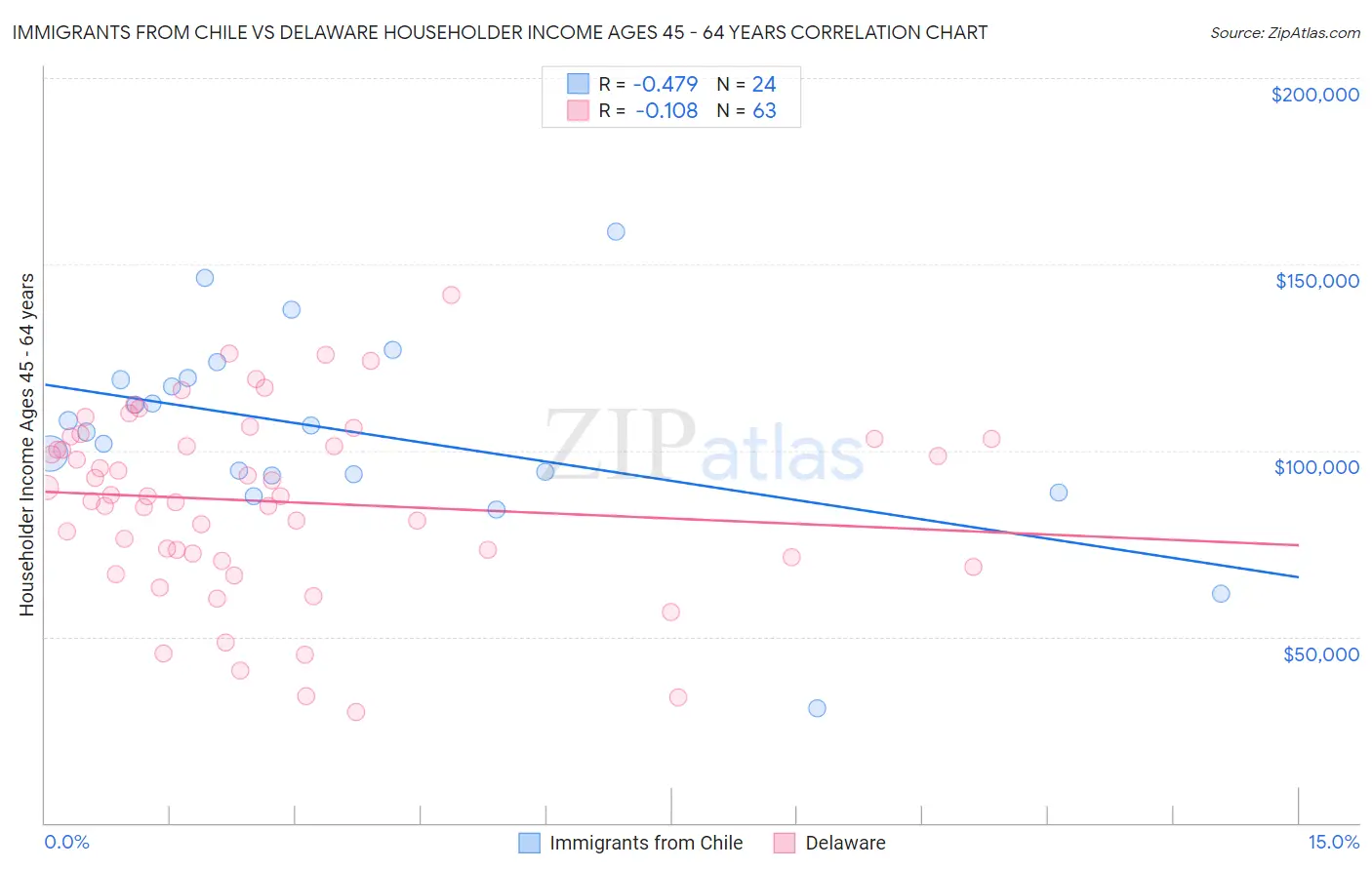 Immigrants from Chile vs Delaware Householder Income Ages 45 - 64 years