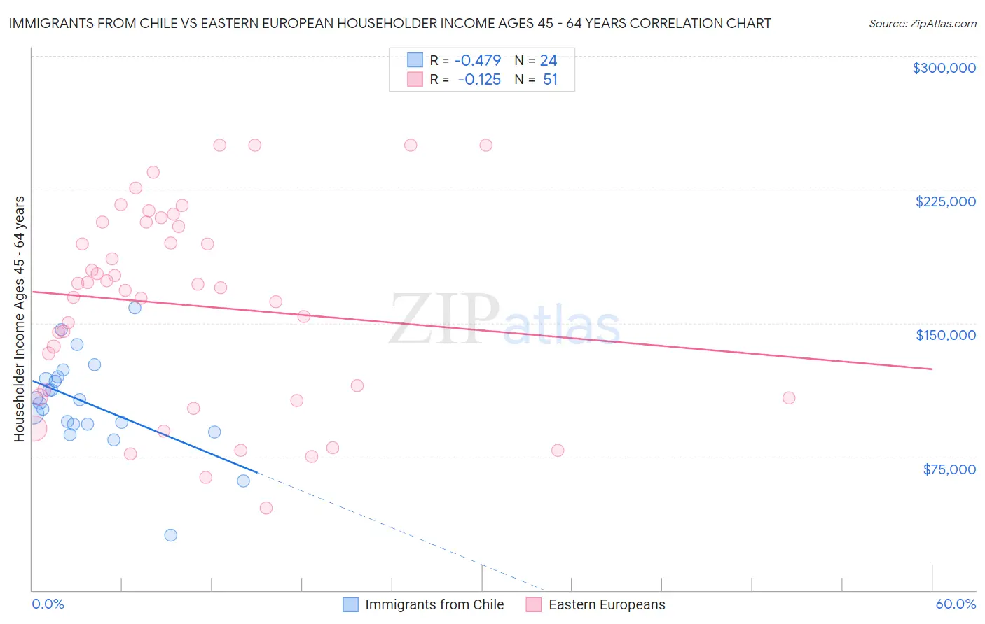 Immigrants from Chile vs Eastern European Householder Income Ages 45 - 64 years