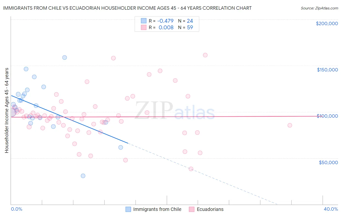 Immigrants from Chile vs Ecuadorian Householder Income Ages 45 - 64 years