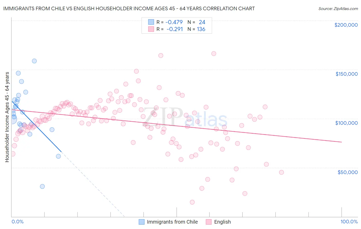 Immigrants from Chile vs English Householder Income Ages 45 - 64 years