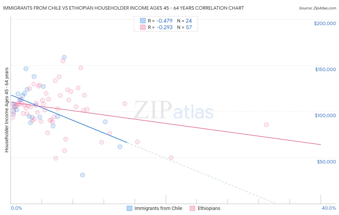Immigrants from Chile vs Ethiopian Householder Income Ages 45 - 64 years