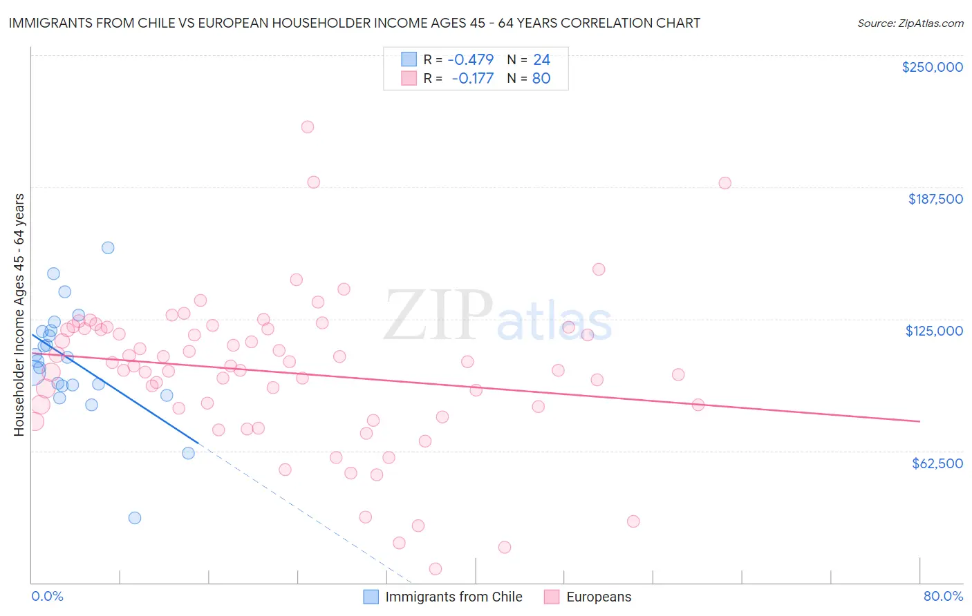 Immigrants from Chile vs European Householder Income Ages 45 - 64 years
