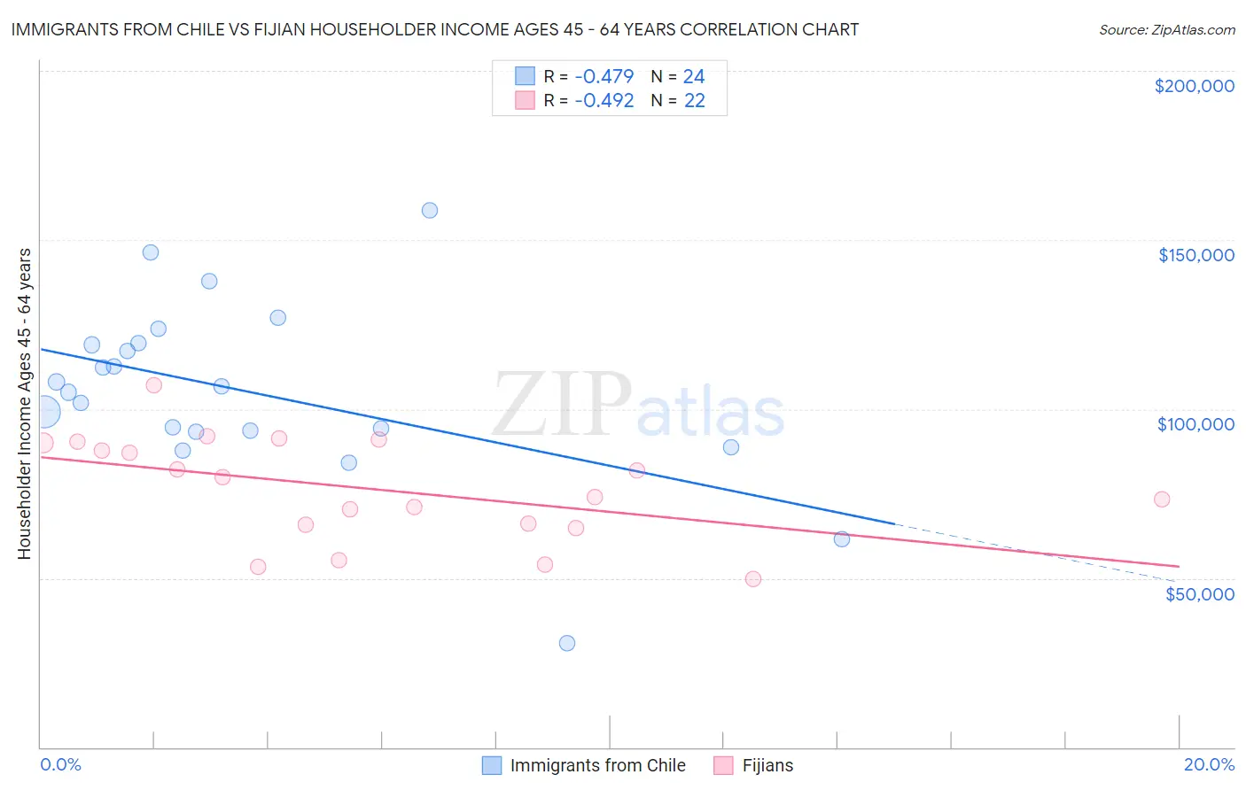 Immigrants from Chile vs Fijian Householder Income Ages 45 - 64 years