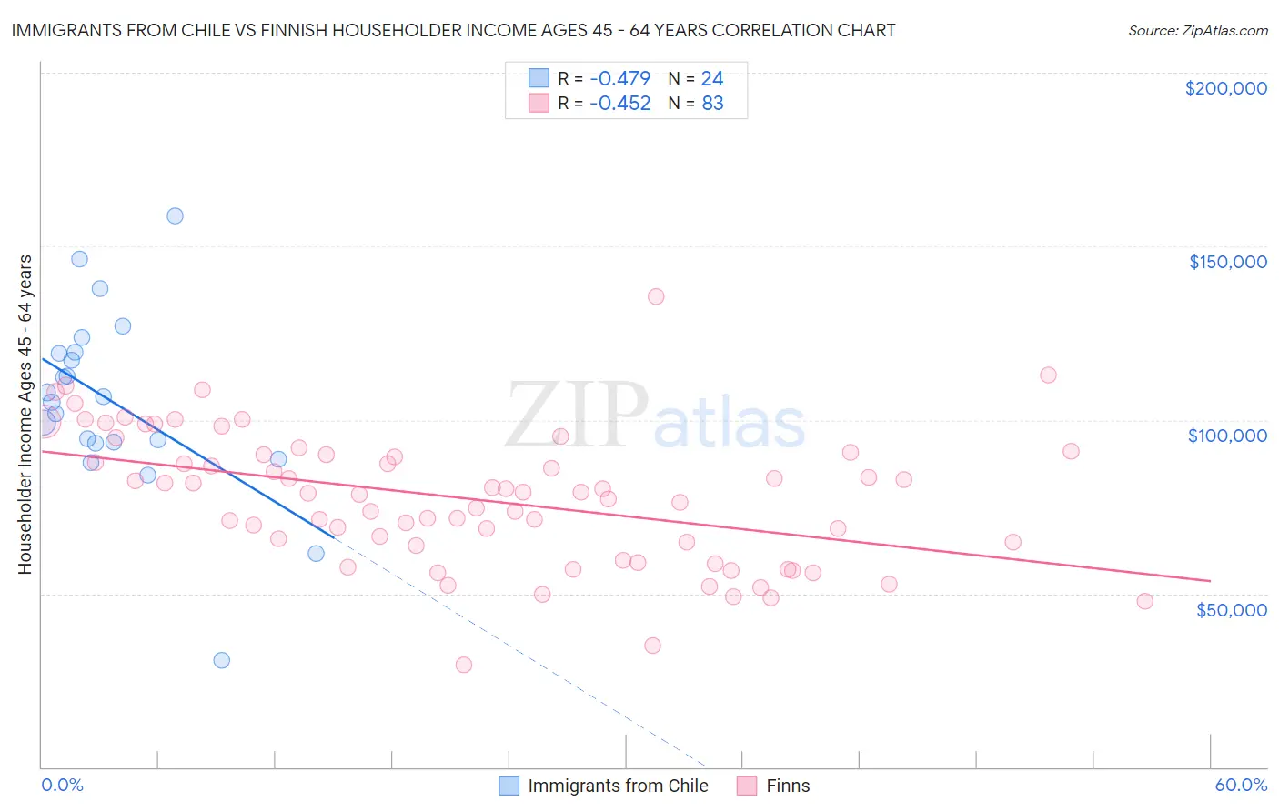 Immigrants from Chile vs Finnish Householder Income Ages 45 - 64 years