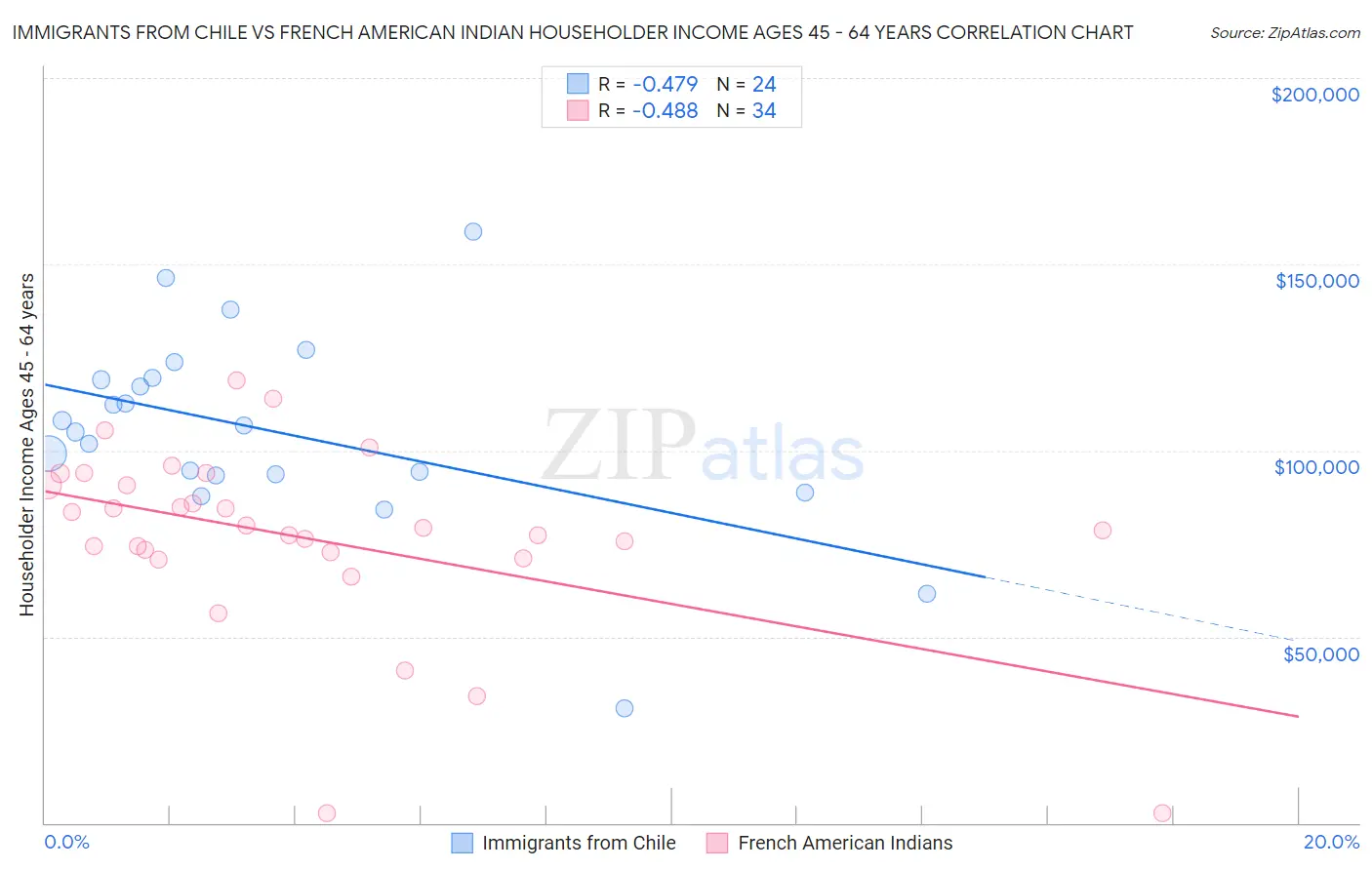 Immigrants from Chile vs French American Indian Householder Income Ages 45 - 64 years