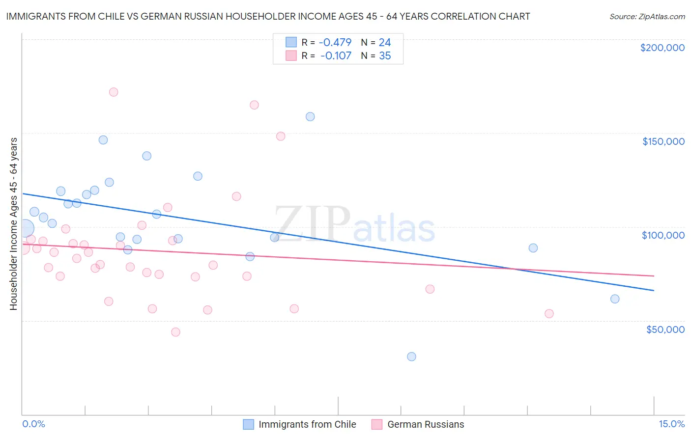 Immigrants from Chile vs German Russian Householder Income Ages 45 - 64 years