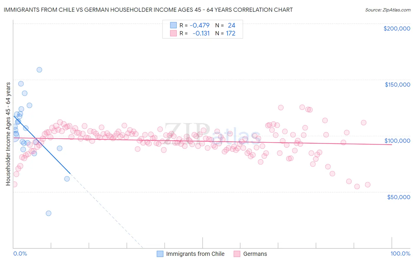 Immigrants from Chile vs German Householder Income Ages 45 - 64 years