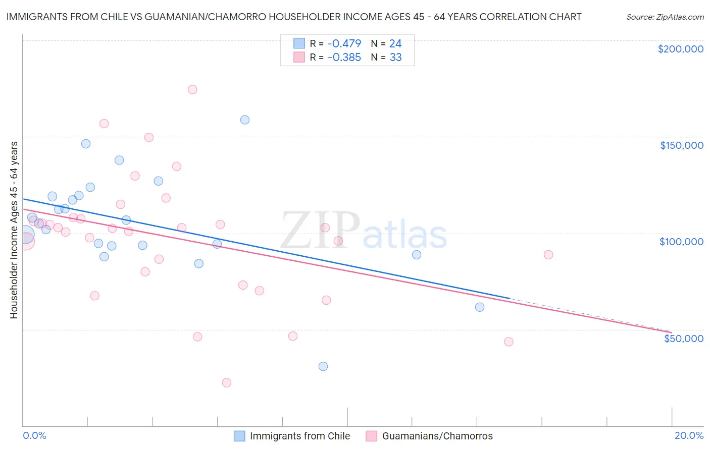 Immigrants from Chile vs Guamanian/Chamorro Householder Income Ages 45 - 64 years