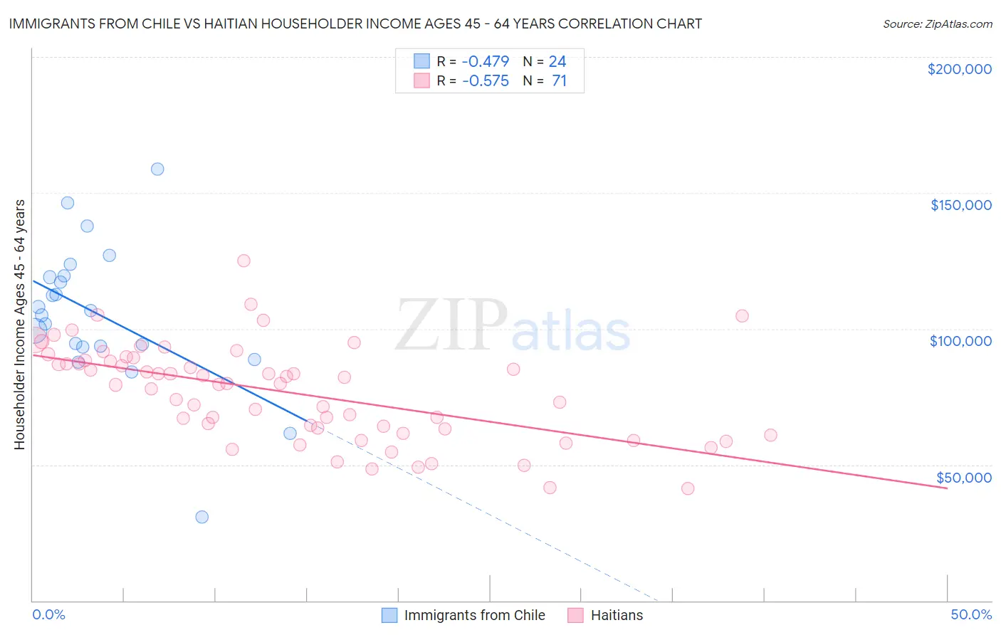 Immigrants from Chile vs Haitian Householder Income Ages 45 - 64 years