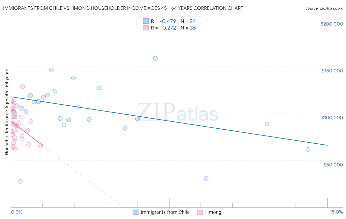 Immigrants from Chile vs Hmong Householder Income Ages 45 - 64 years