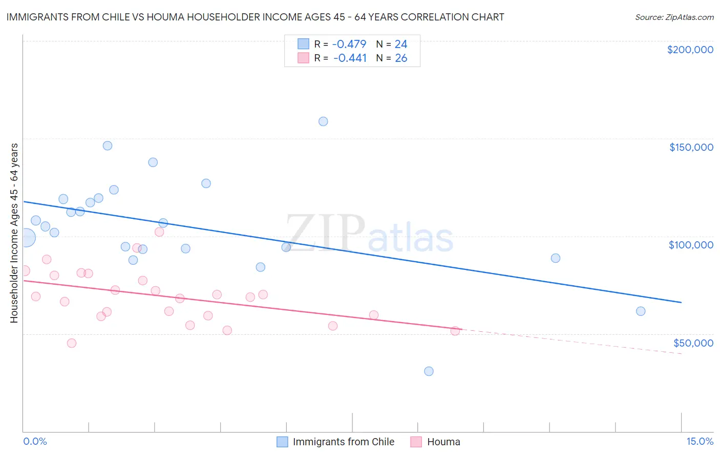 Immigrants from Chile vs Houma Householder Income Ages 45 - 64 years