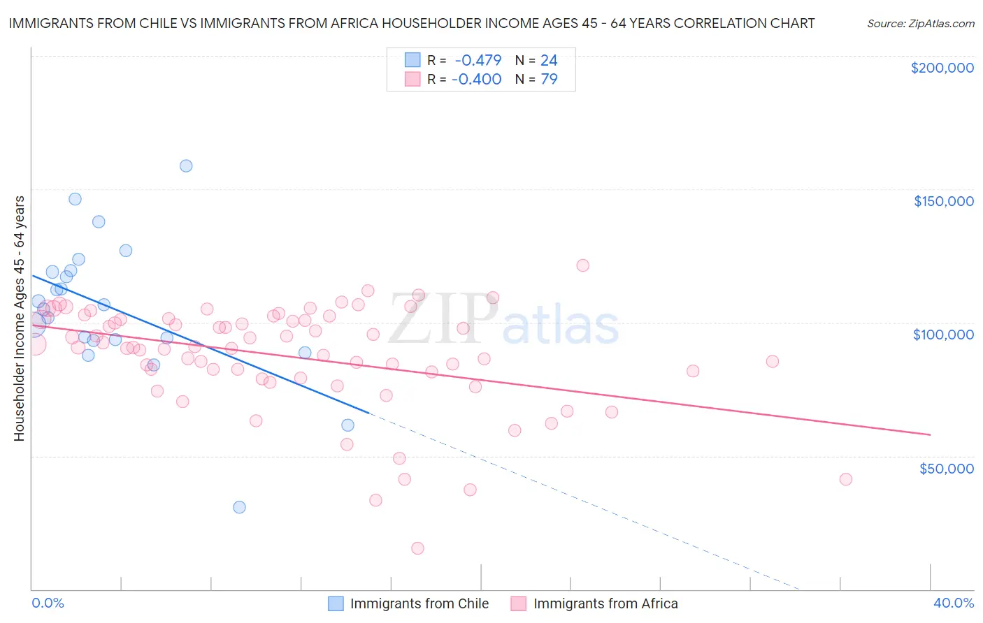 Immigrants from Chile vs Immigrants from Africa Householder Income Ages 45 - 64 years
