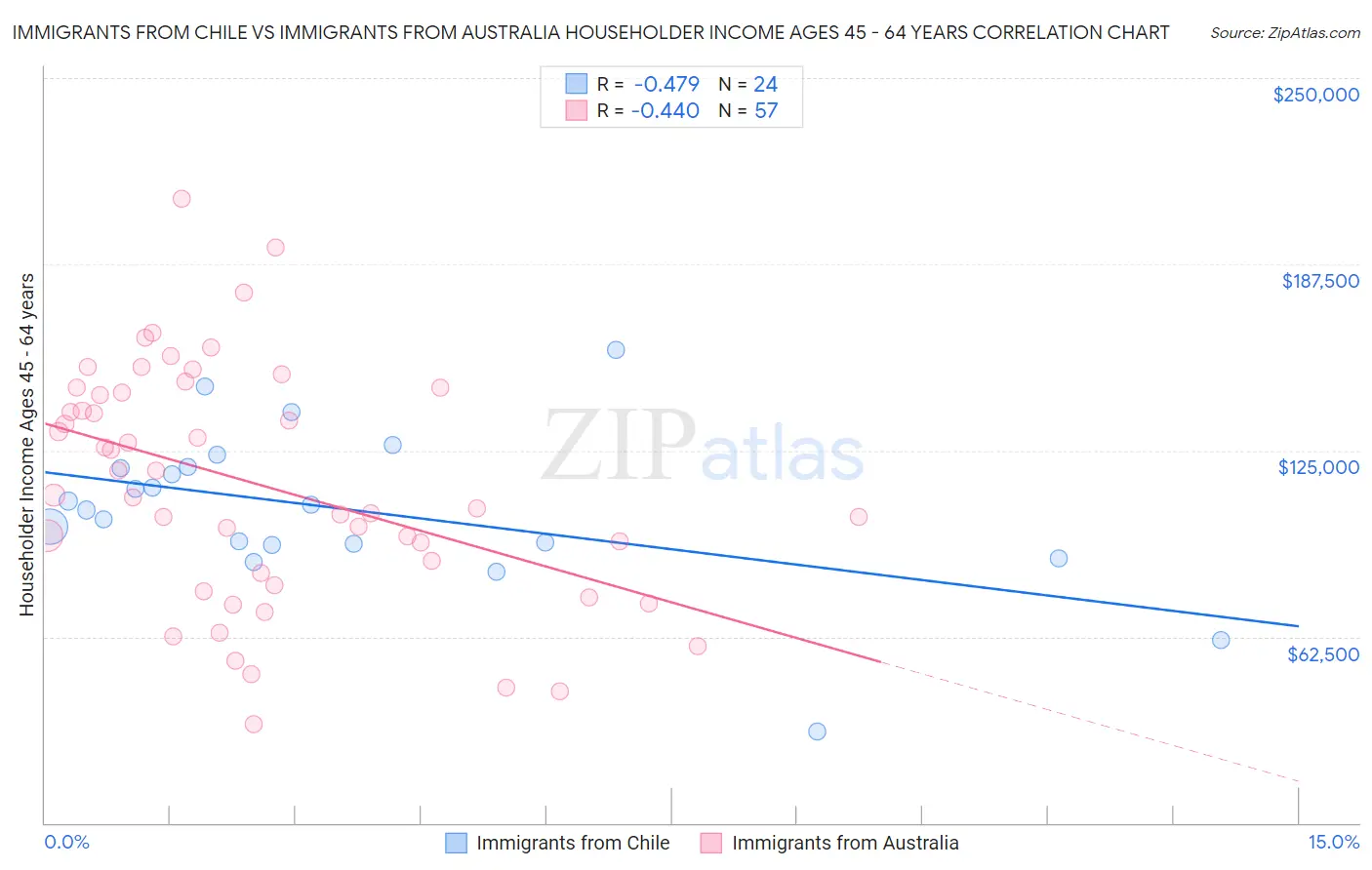 Immigrants from Chile vs Immigrants from Australia Householder Income Ages 45 - 64 years