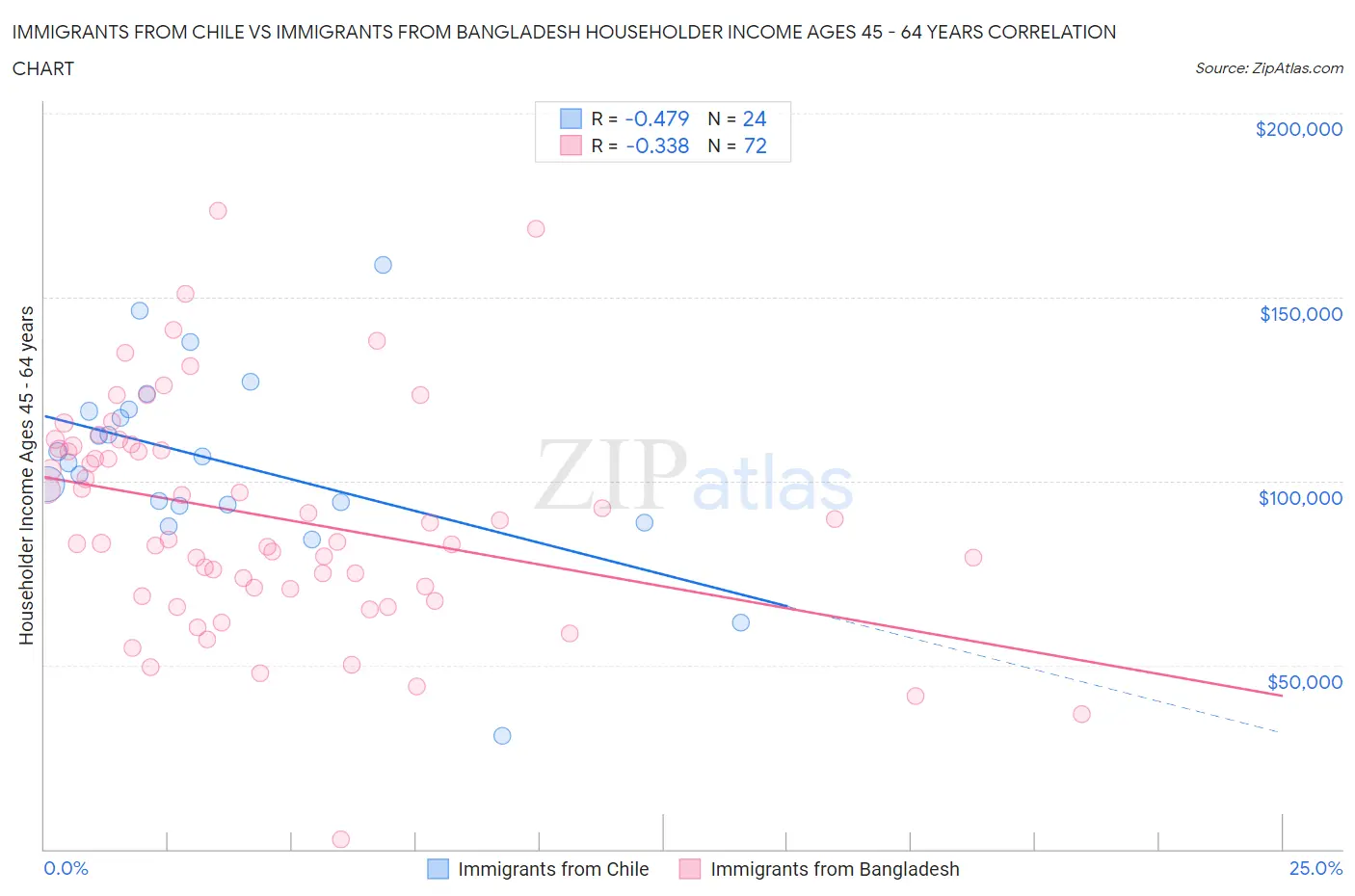 Immigrants from Chile vs Immigrants from Bangladesh Householder Income Ages 45 - 64 years