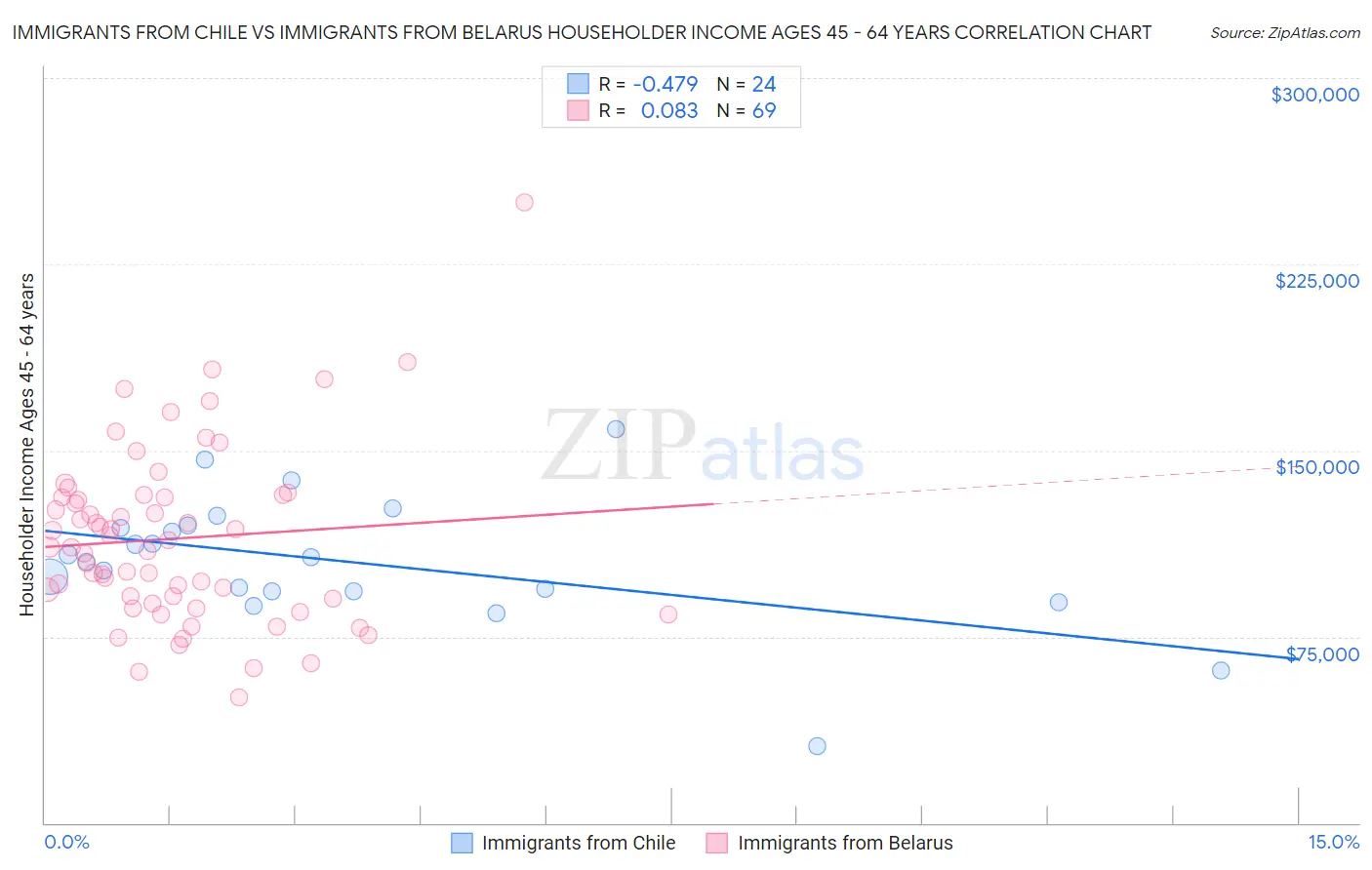 Immigrants from Chile vs Immigrants from Belarus Householder Income Ages 45 - 64 years