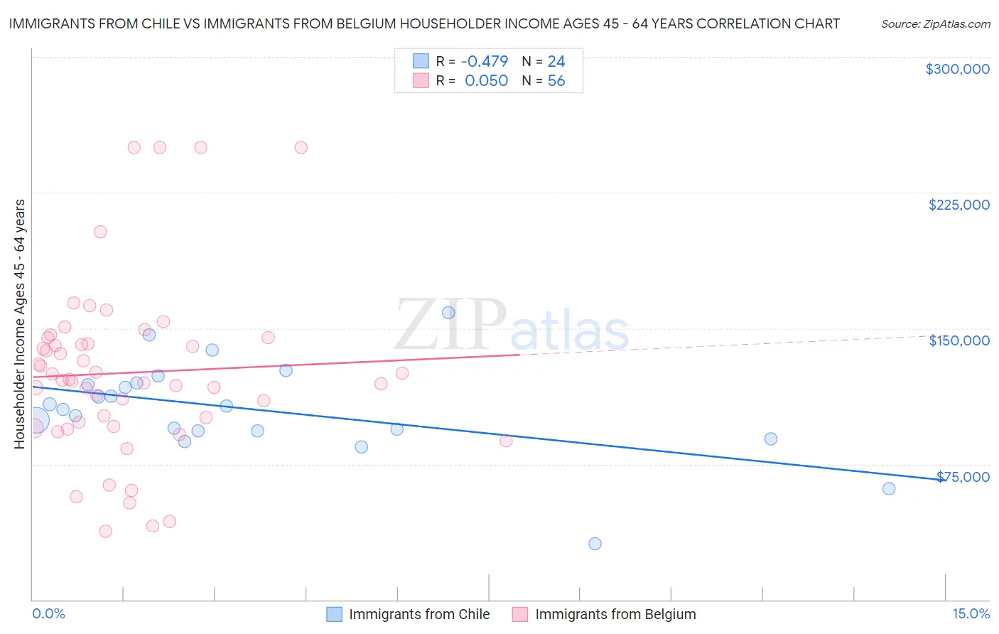 Immigrants from Chile vs Immigrants from Belgium Householder Income Ages 45 - 64 years