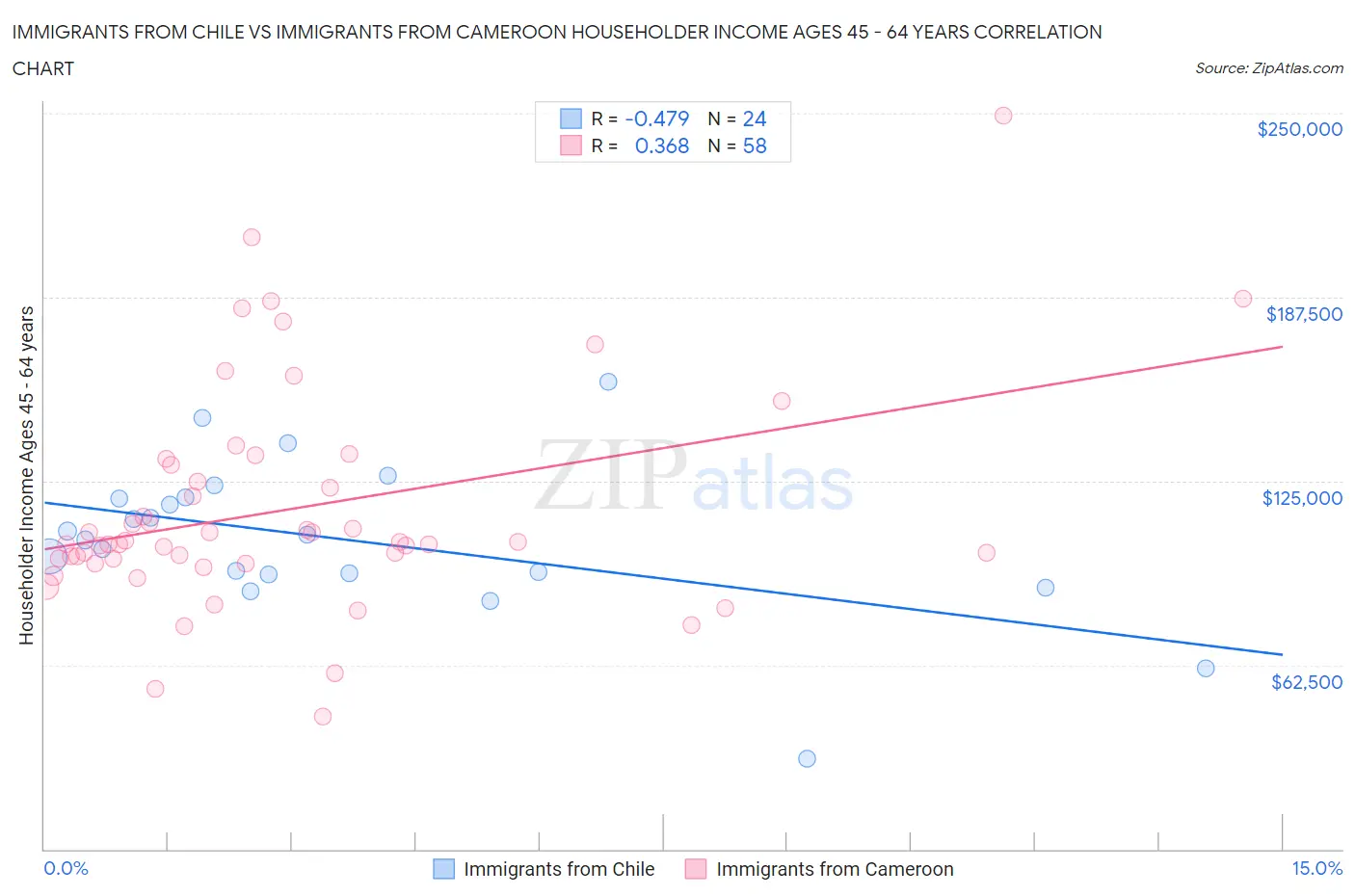 Immigrants from Chile vs Immigrants from Cameroon Householder Income Ages 45 - 64 years