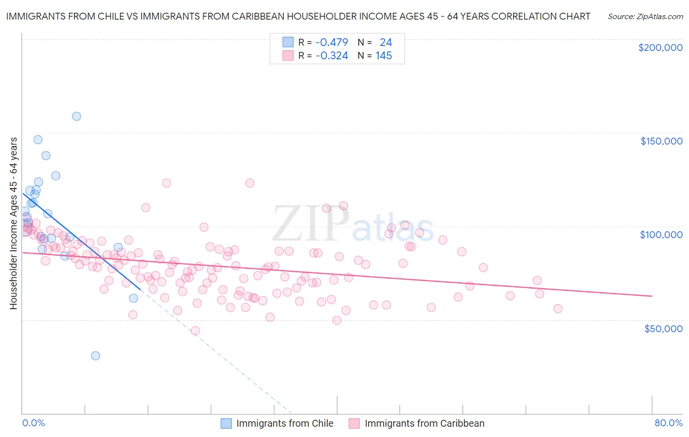 Immigrants from Chile vs Immigrants from Caribbean Householder Income Ages 45 - 64 years