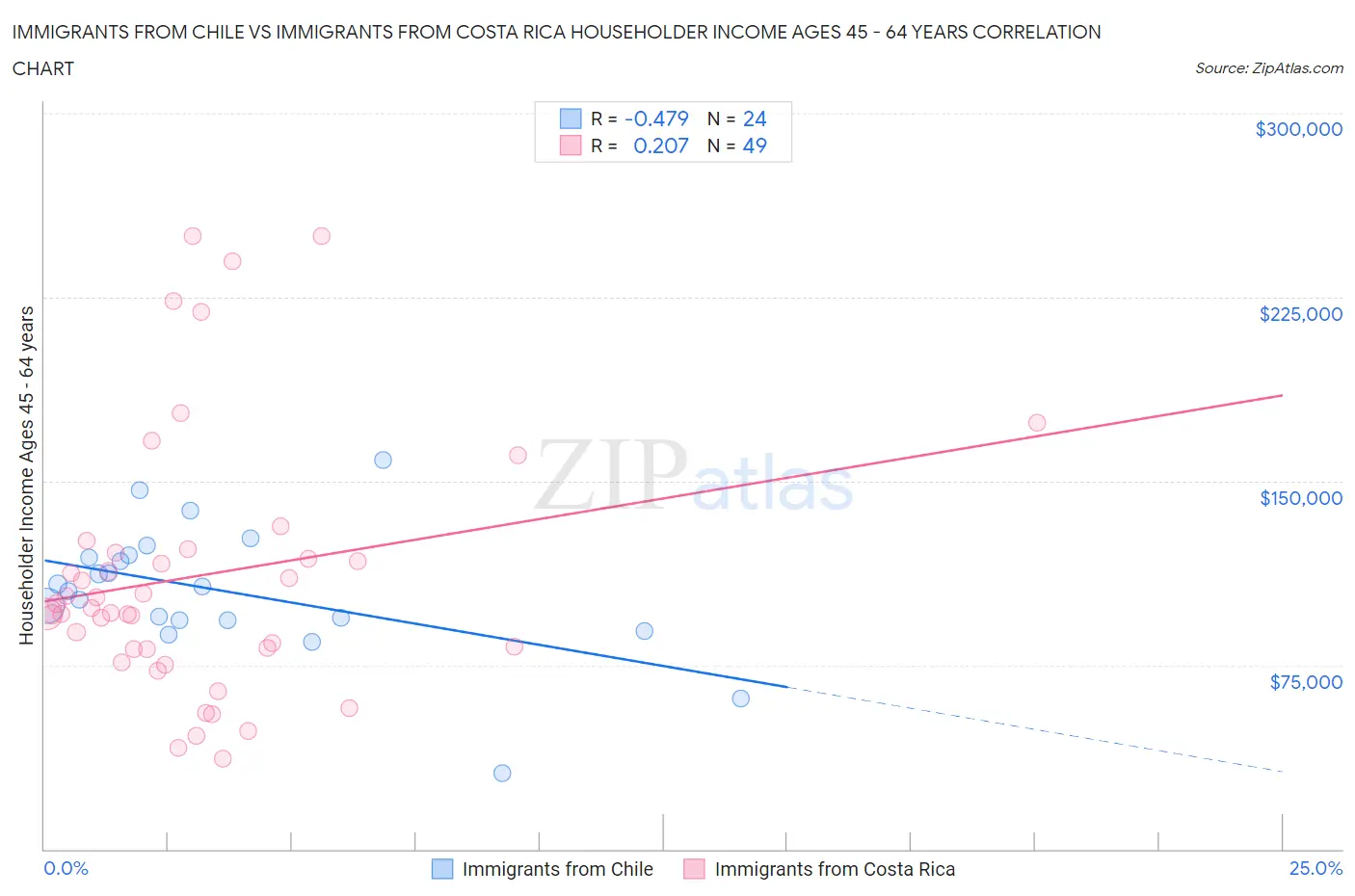 Immigrants from Chile vs Immigrants from Costa Rica Householder Income Ages 45 - 64 years