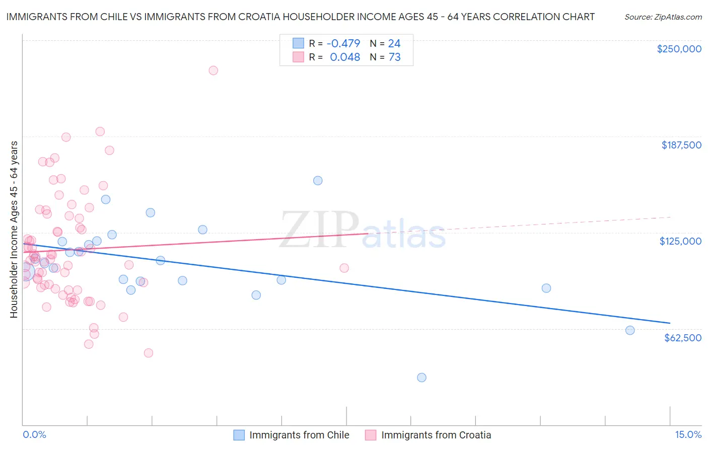 Immigrants from Chile vs Immigrants from Croatia Householder Income Ages 45 - 64 years