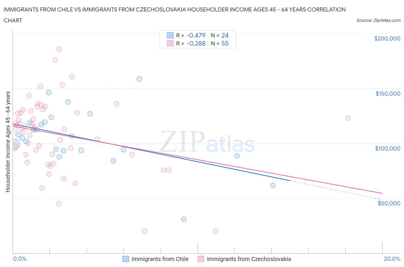 Immigrants from Chile vs Immigrants from Czechoslovakia Householder Income Ages 45 - 64 years