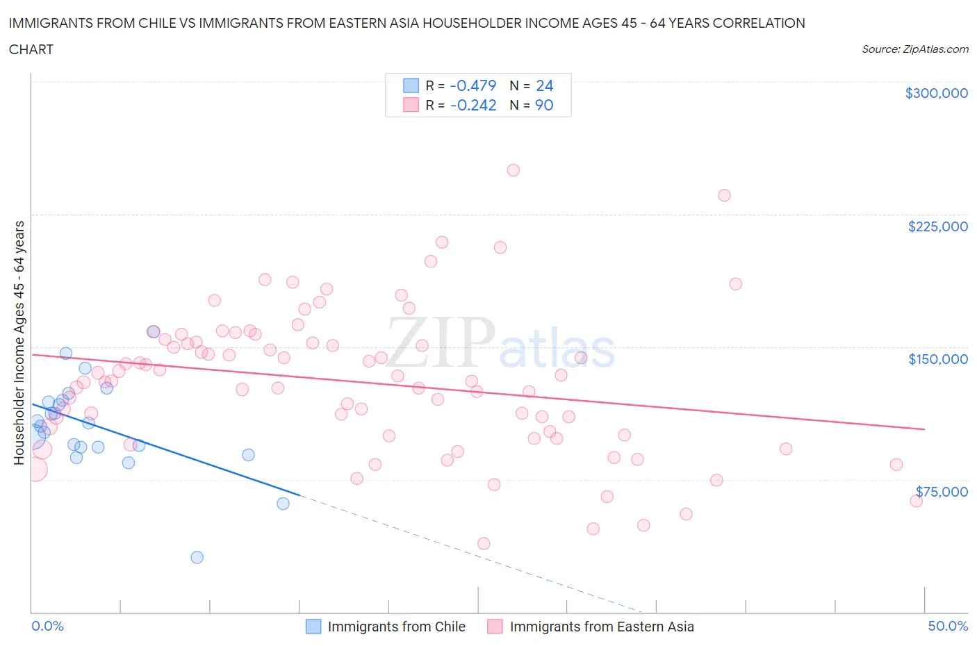 Immigrants from Chile vs Immigrants from Eastern Asia Householder Income Ages 45 - 64 years