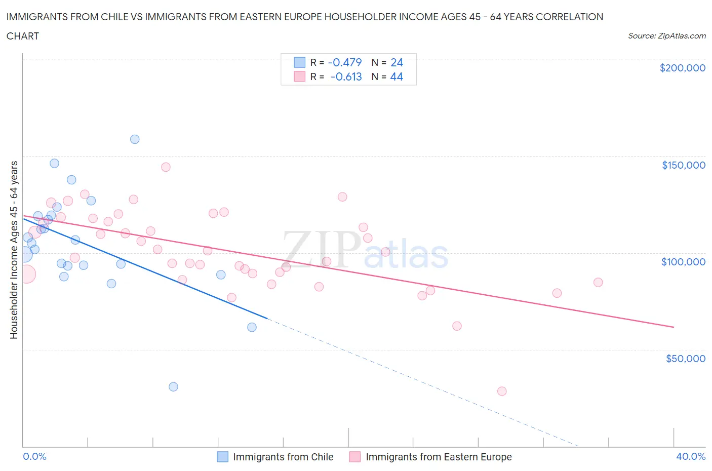 Immigrants from Chile vs Immigrants from Eastern Europe Householder Income Ages 45 - 64 years