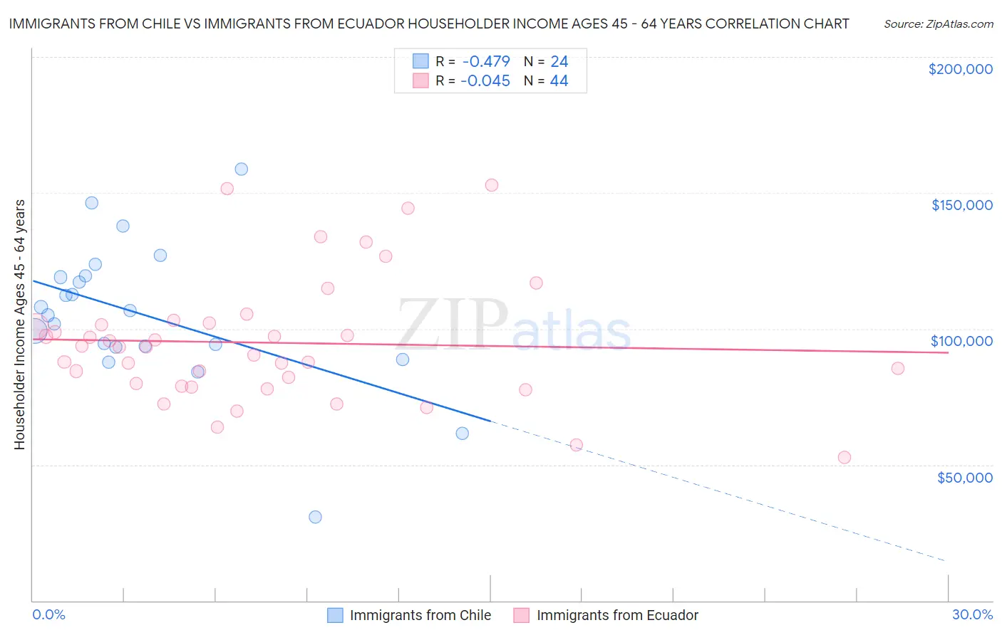 Immigrants from Chile vs Immigrants from Ecuador Householder Income Ages 45 - 64 years