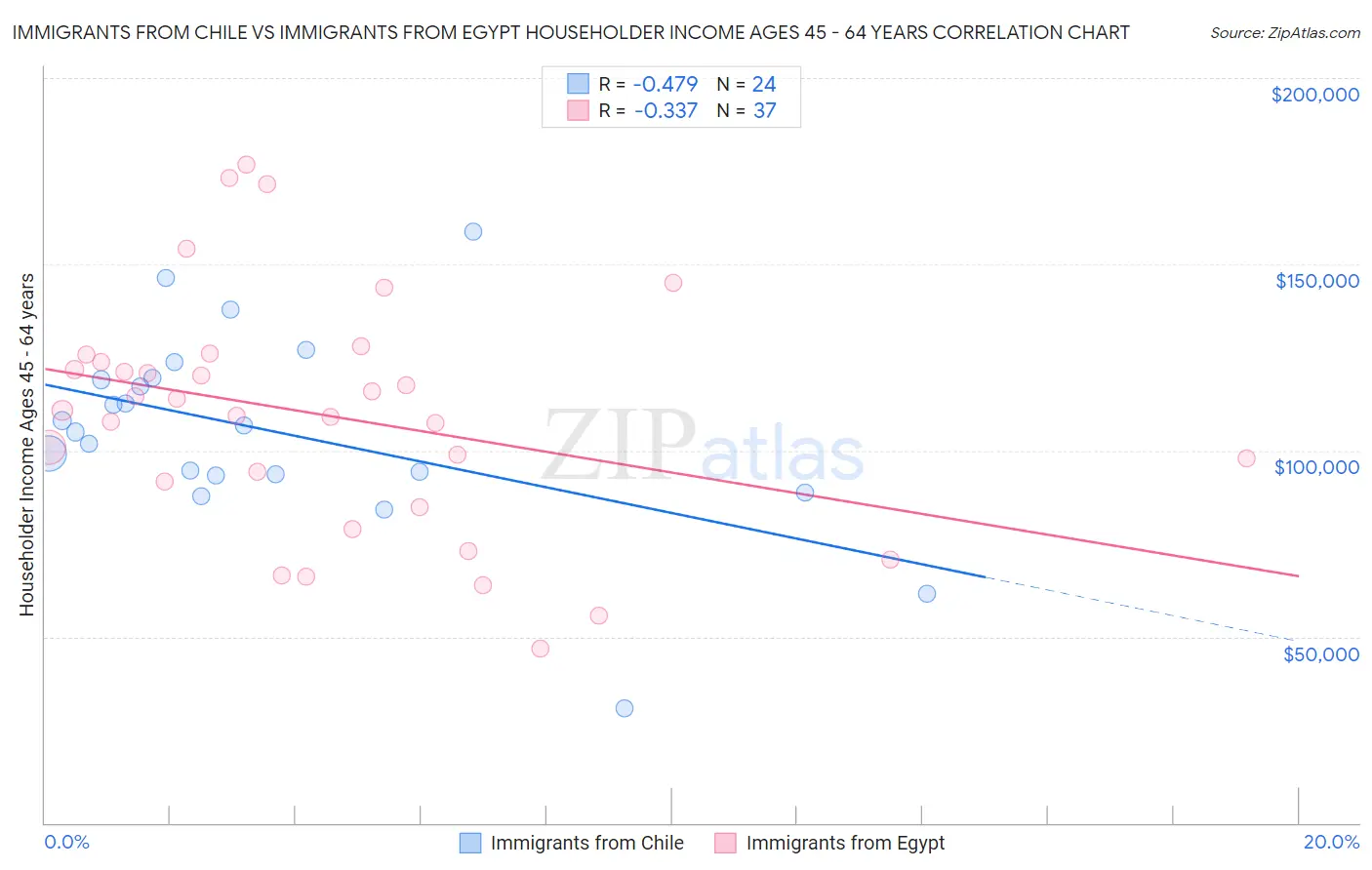 Immigrants from Chile vs Immigrants from Egypt Householder Income Ages 45 - 64 years