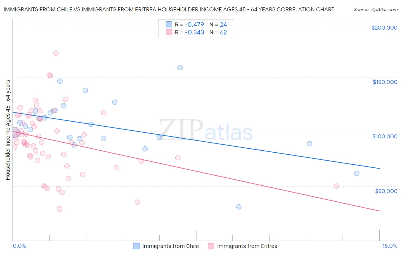 Immigrants from Chile vs Immigrants from Eritrea Householder Income Ages 45 - 64 years