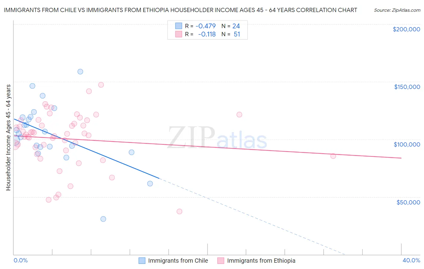 Immigrants from Chile vs Immigrants from Ethiopia Householder Income Ages 45 - 64 years